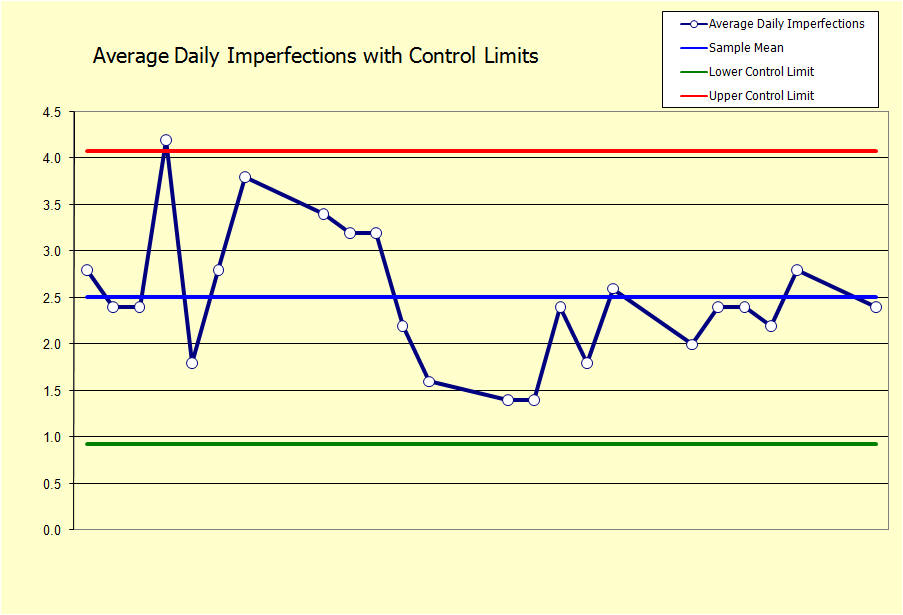 Control Chart Project Management